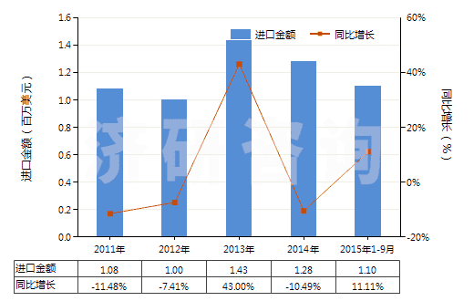 2011-2015年9月中國(guó)甲酸酯(HS29151300)進(jìn)口總額及增速統(tǒng)計(jì)